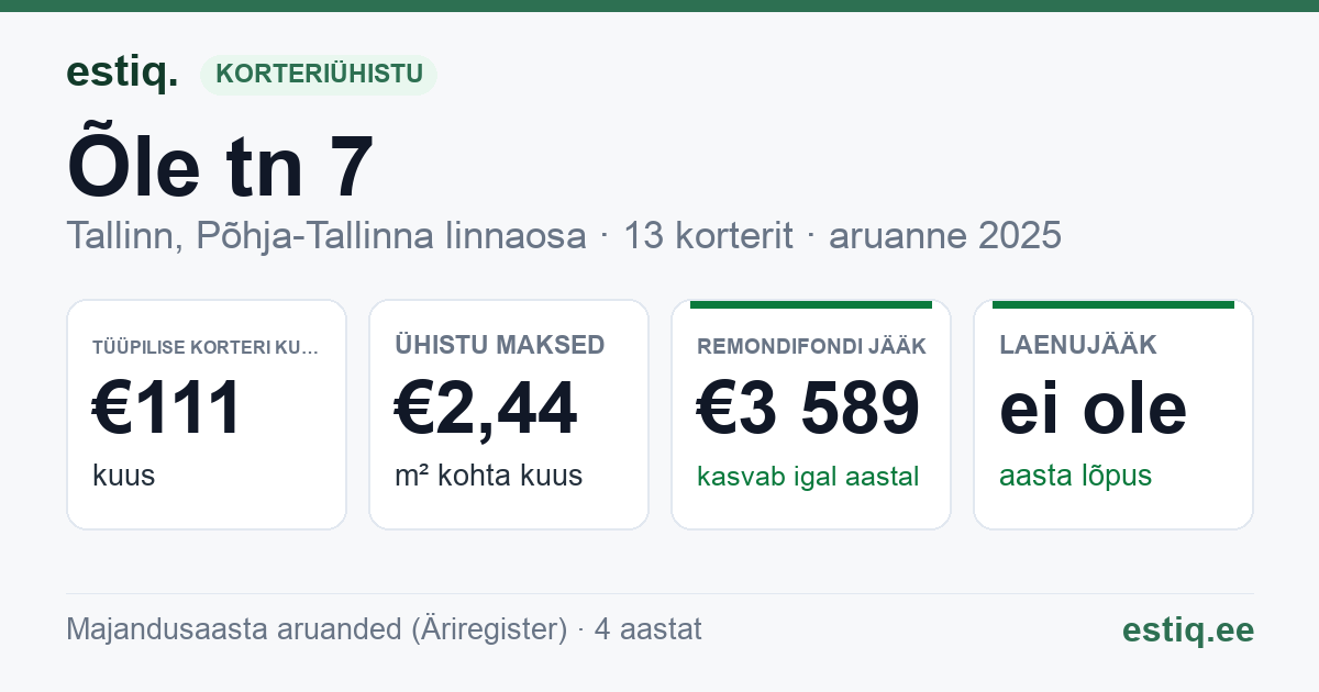 Tallinn, Õle tn 7 korteriühistu: põhinäitajad 2025 — tüüpiline korter €111 kuus