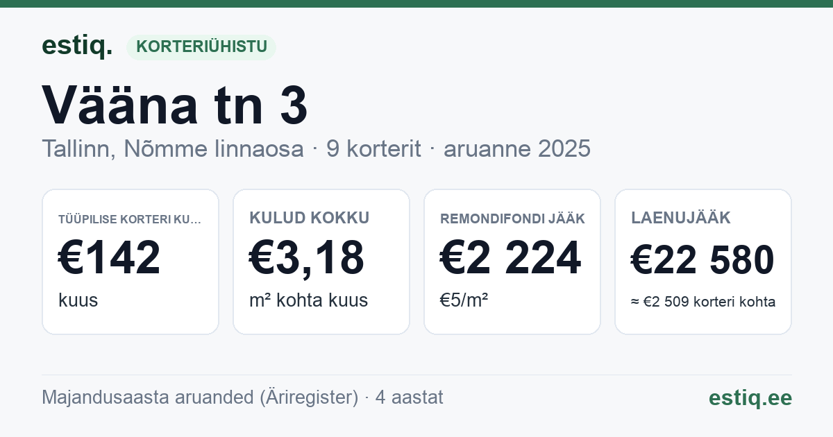 Tallinn, Vääna tn 3 korteriühistu: põhinäitajad 2025 — tüüpiline korter €142 kuus