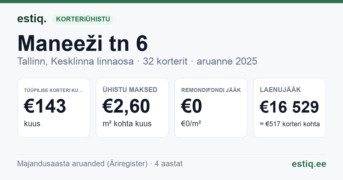 Tallinn, Maneeži tn 6 korteriühistu: põhinäitajad 2025 — tüüpiline korter €143 kuus