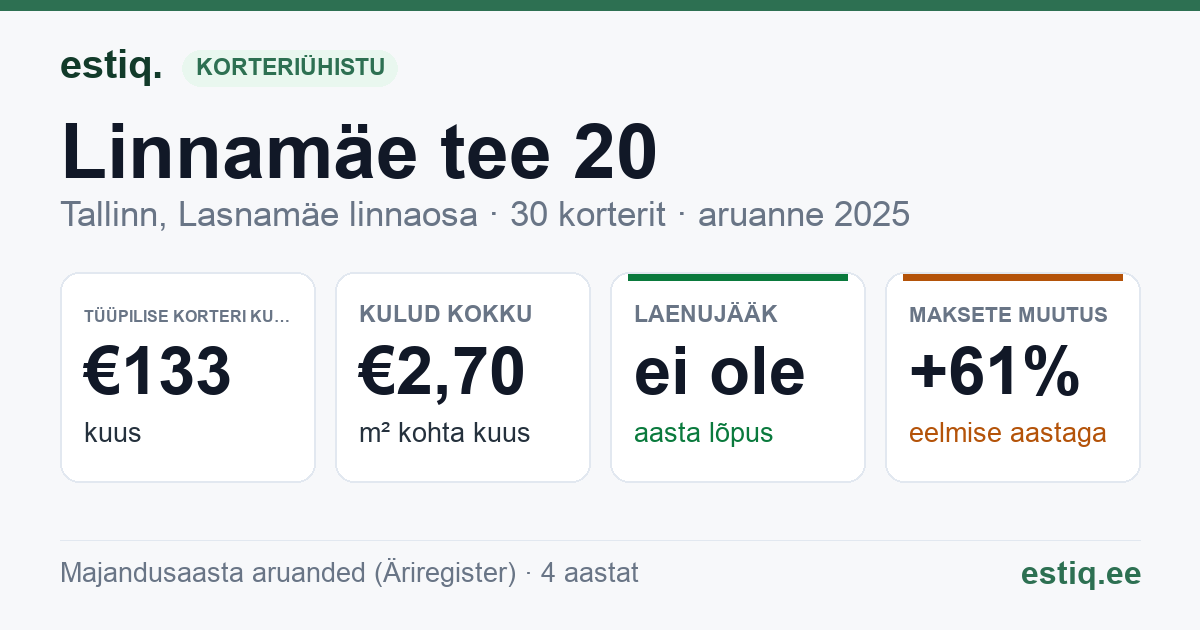 Tallinn, Linnamäe tee 20 korteriühistu: põhinäitajad 2025 — tüüpiline korter €133 kuus