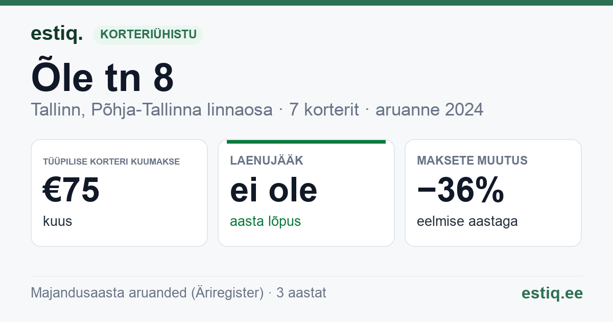 Tallinn, Õle tn 8 korteriühistu: põhinäitajad 2024 — tüüpiline korter €75 kuus