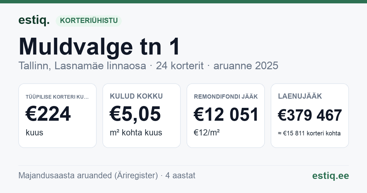 Tallinn, Muldvalge tn 1 korteriühistu: põhinäitajad 2025 — tüüpiline korter €224 kuus