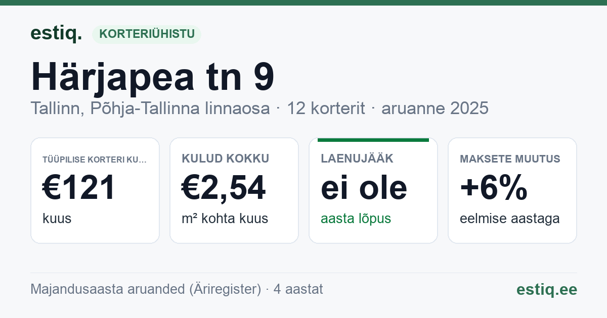 Tallinn, Härjapea tn 9 korteriühistu: põhinäitajad 2025 — tüüpiline korter €121 kuus