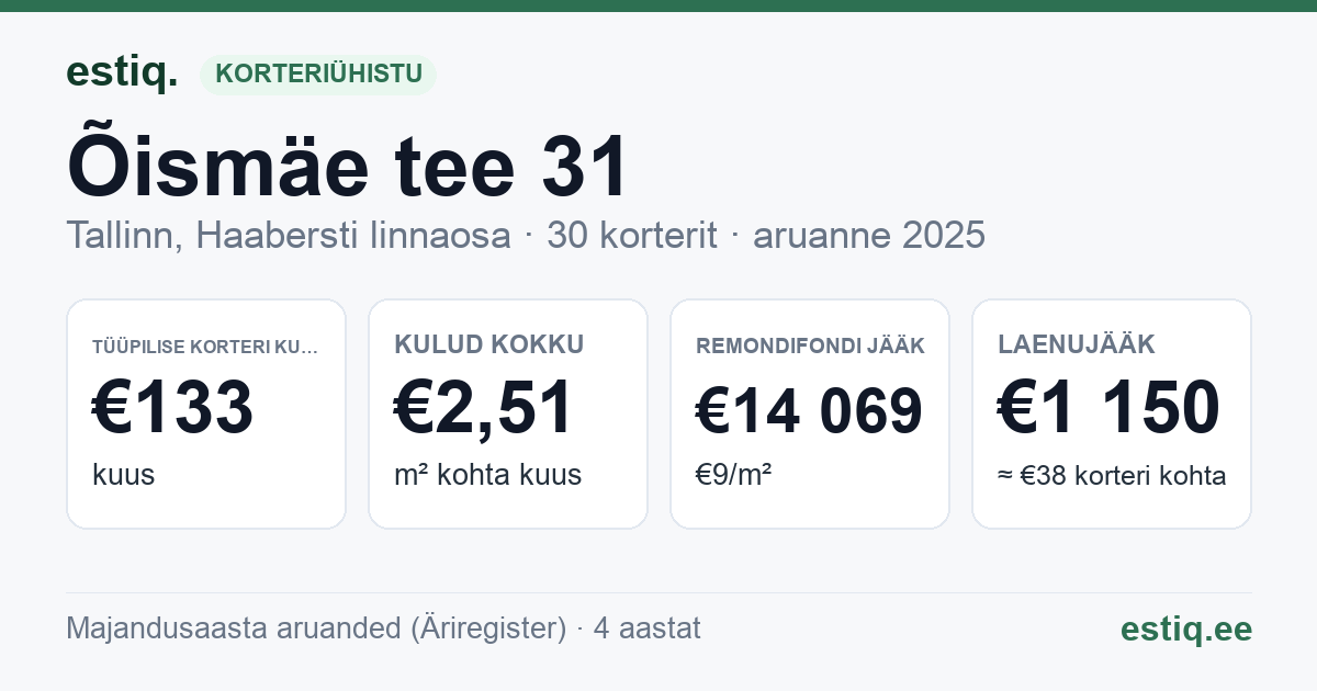 Tallinn, Õismäe tee 31 korteriühistu: põhinäitajad 2025 — tüüpiline korter €133 kuus