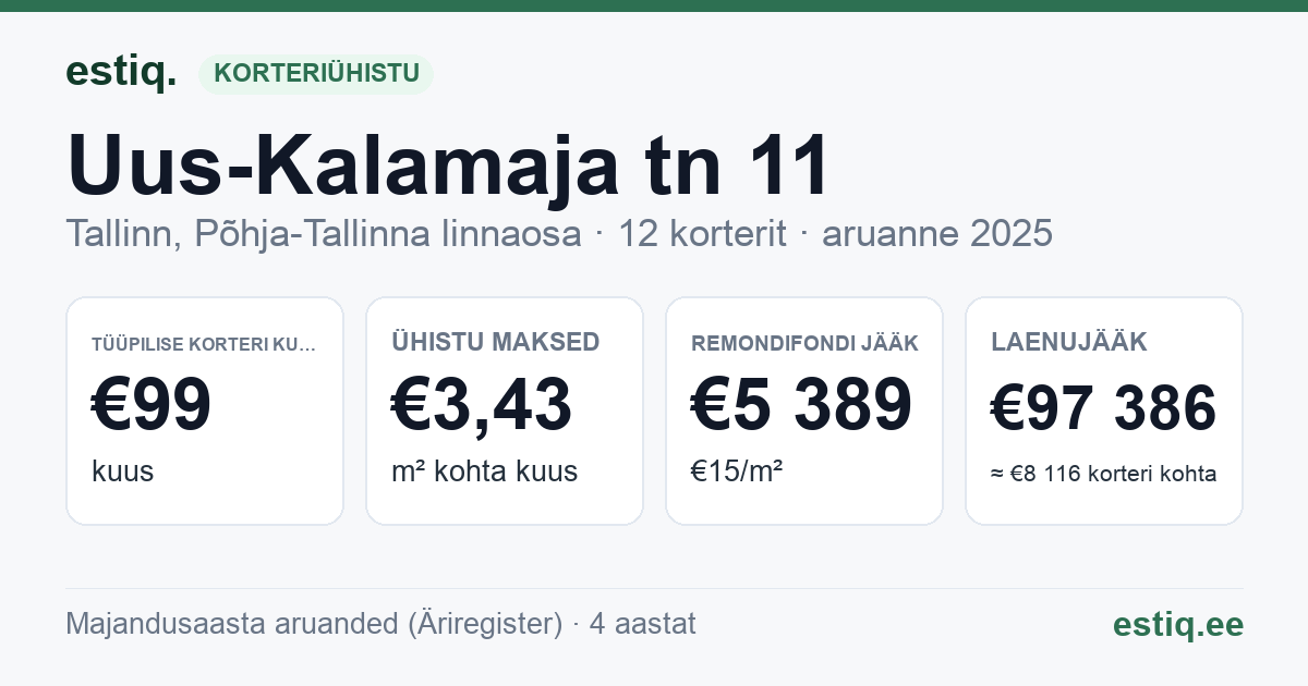 Tallinn, Uus-Kalamaja tn 11 korteriühistu: põhinäitajad 2025 — tüüpiline korter €99 kuus