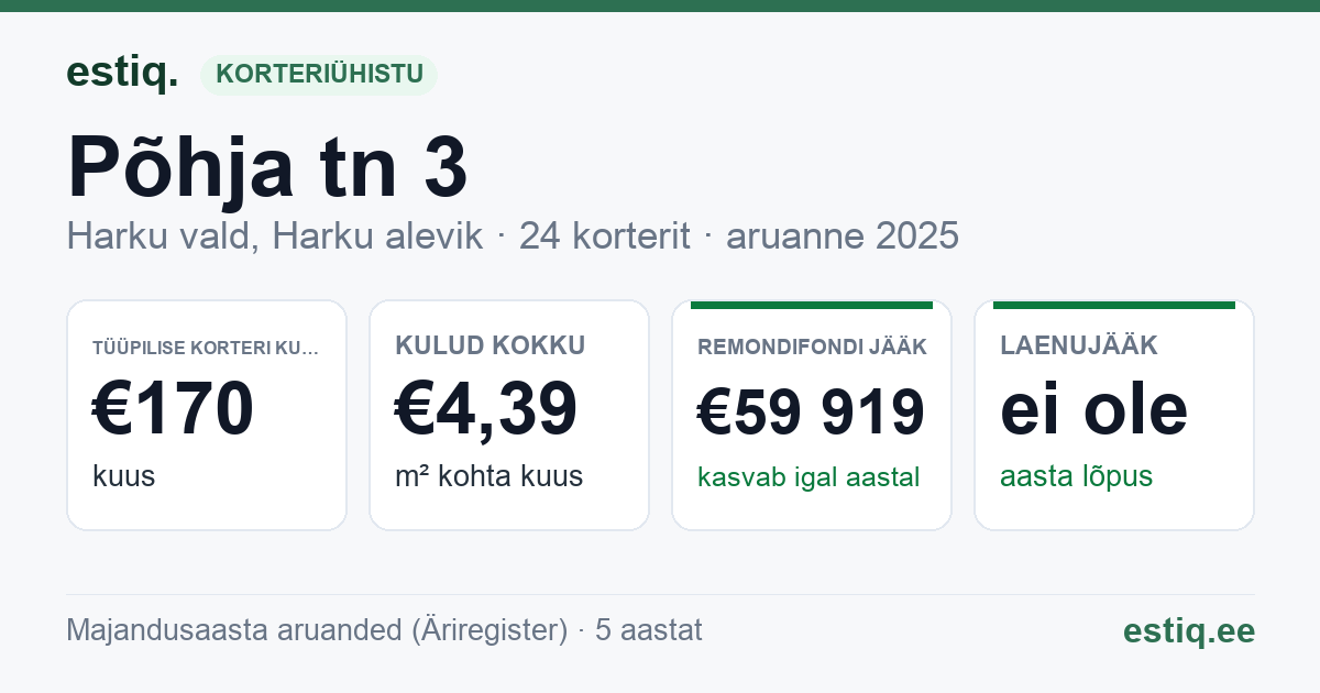 Harku vald, Harku alevik, Põhja tn 3 korteriühistu: põhinäitajad 2025 — tüüpiline korter €170 kuus