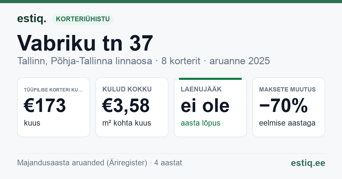 Tallinn, Vabriku tn 37 korteriühistu: põhinäitajad 2025 — tüüpiline korter €173 kuus