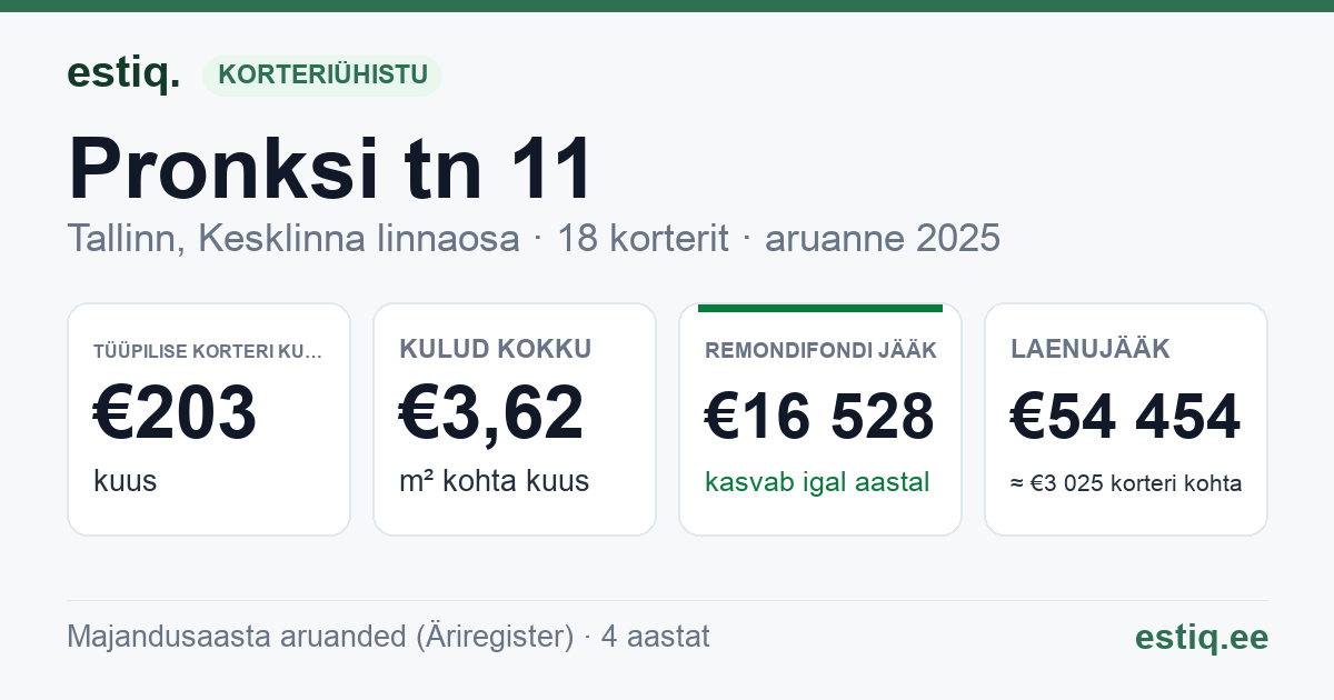 Tallinn, Pronksi tn 11 korteriühistu: põhinäitajad 2025 — tüüpiline korter €203 kuus
