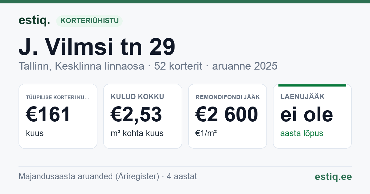 Tallinn, J. Vilmsi tn 29 korteriühistu: põhinäitajad 2025 — tüüpiline korter €161 kuus