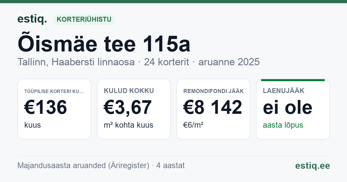 Tallinn, Õismäe tee 115a korteriühistu: põhinäitajad 2025 — tüüpiline korter €136 kuus