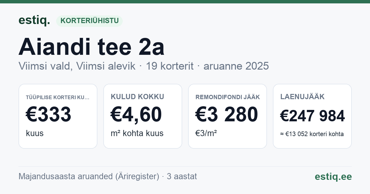 Viimsi vald, Viimsi alevik, Aiandi tee 2a korteriühistu: põhinäitajad 2025 — tüüpiline korter €333 kuus