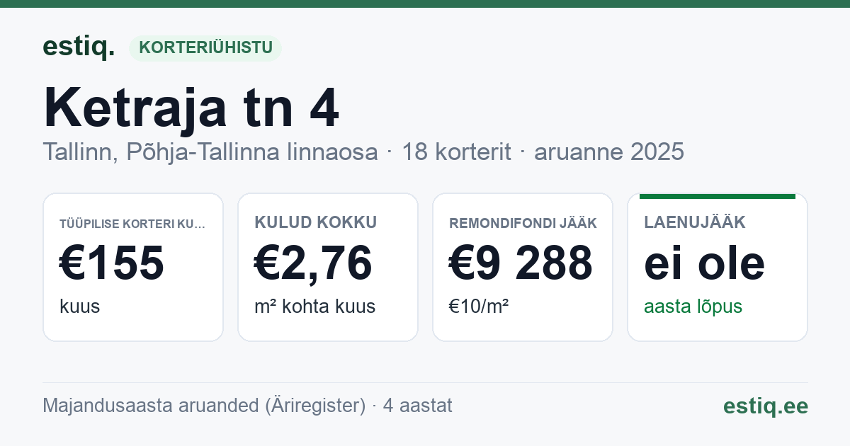 Tallinn, Ketraja tn 4 korteriühistu: põhinäitajad 2025 — tüüpiline korter €155 kuus