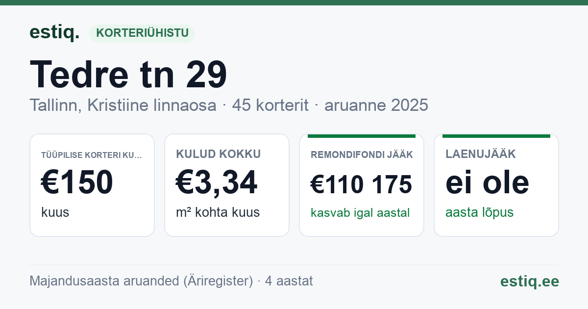 Tallinn, Tedre tn 29 korteriühistu: põhinäitajad 2025 — tüüpiline korter €150 kuus