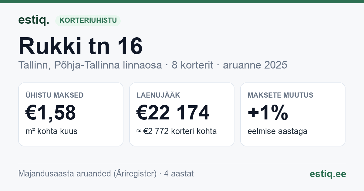 Tallinn, Rukki tn 16 korteriühistu: põhinäitajad 2025