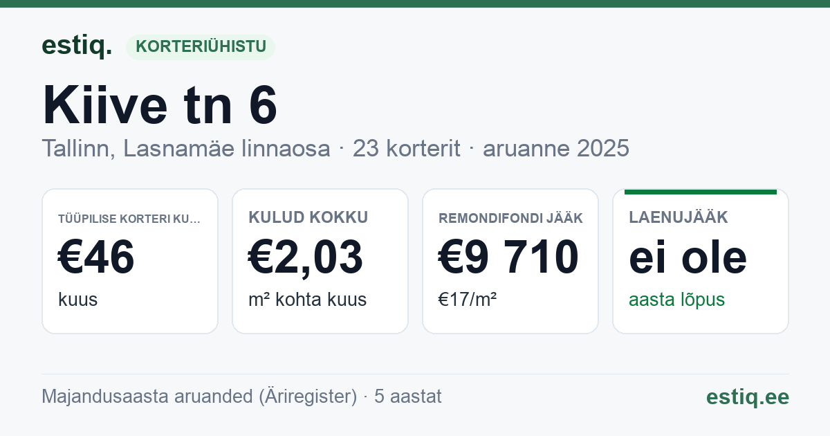 Tallinn, Kiive tn 6 korteriühistu: põhinäitajad 2025 — tüüpiline korter €46 kuus