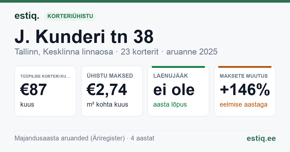 Tallinn, J. Kunderi tn 38 korteriühistu: põhinäitajad 2025 — tüüpiline korter €87 kuus
