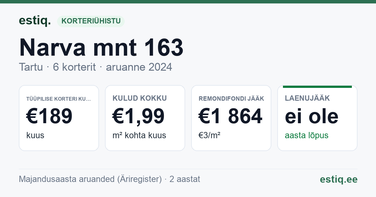 Tartu linn, Narva mnt 163 korteriühistu: põhinäitajad 2024 — tüüpiline korter €189 kuus