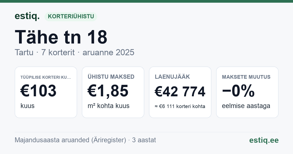 Tartu linn, Tähe tn 18 korteriühistu: põhinäitajad 2025 — tüüpiline korter €103 kuus