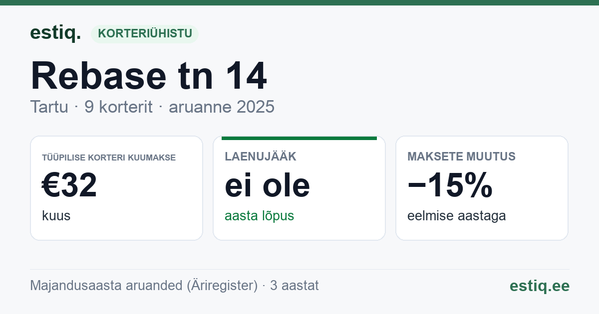 Tartu linn, Rebase tn 14 korteriühistu: põhinäitajad 2025 — tüüpiline korter €32 kuus