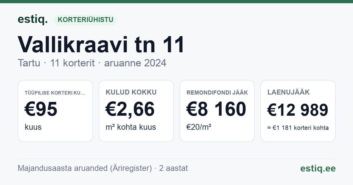 Tartu linn, Vallikraavi tn 11 korteriühistu: põhinäitajad 2025 — tüüpiline korter €101 kuus
