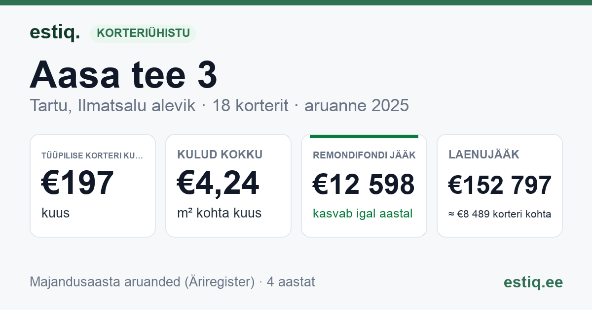 Tartu linn, Ilmatsalu alevik, Aasa tee 3 korteriühistu: põhinäitajad 2025 — tüüpiline korter €197 kuus