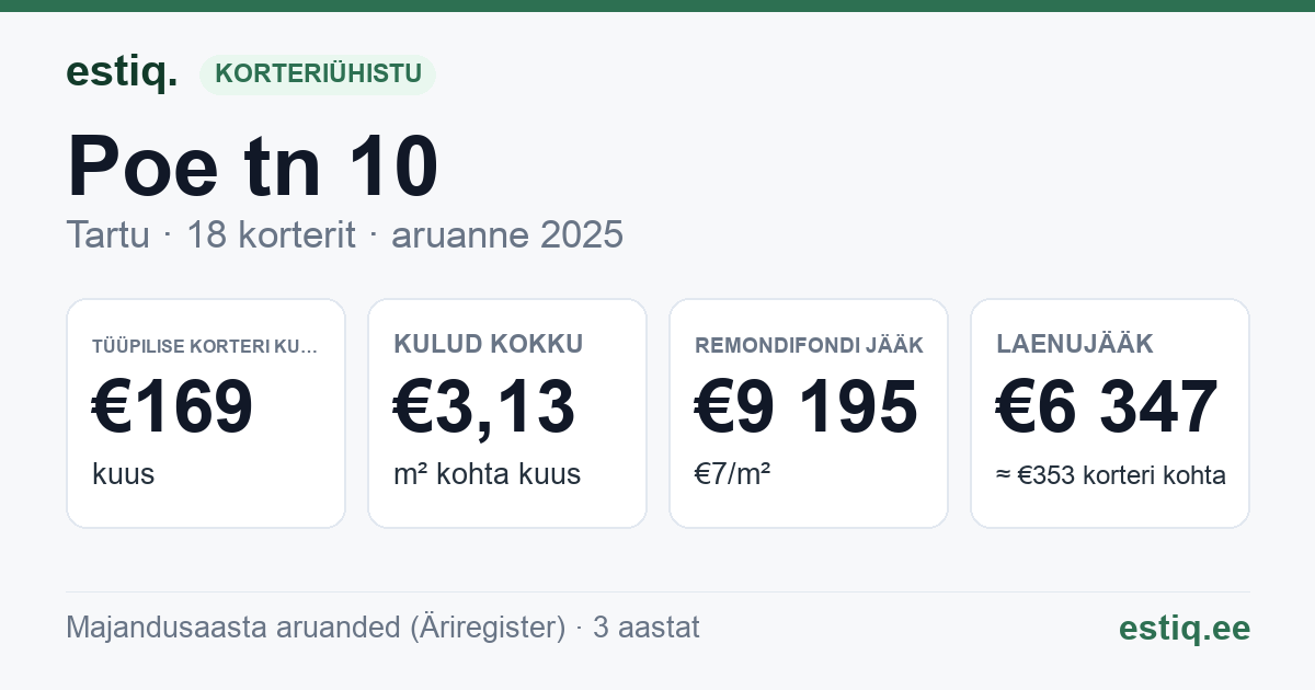 Tartu linn, Poe tn 10 korteriühistu: põhinäitajad 2025 — tüüpiline korter €169 kuus