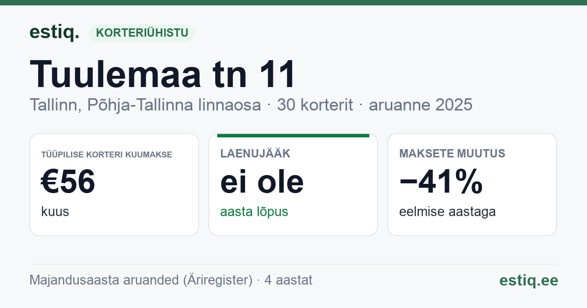 Tallinn, Tuulemaa tn 11 korteriühistu: põhinäitajad 2025 — tüüpiline korter €56 kuus