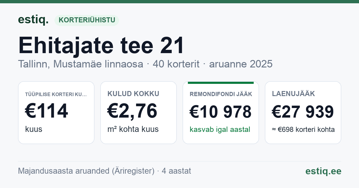 Tallinn, Ehitajate tee 21 korteriühistu: põhinäitajad 2025 — tüüpiline korter €114 kuus