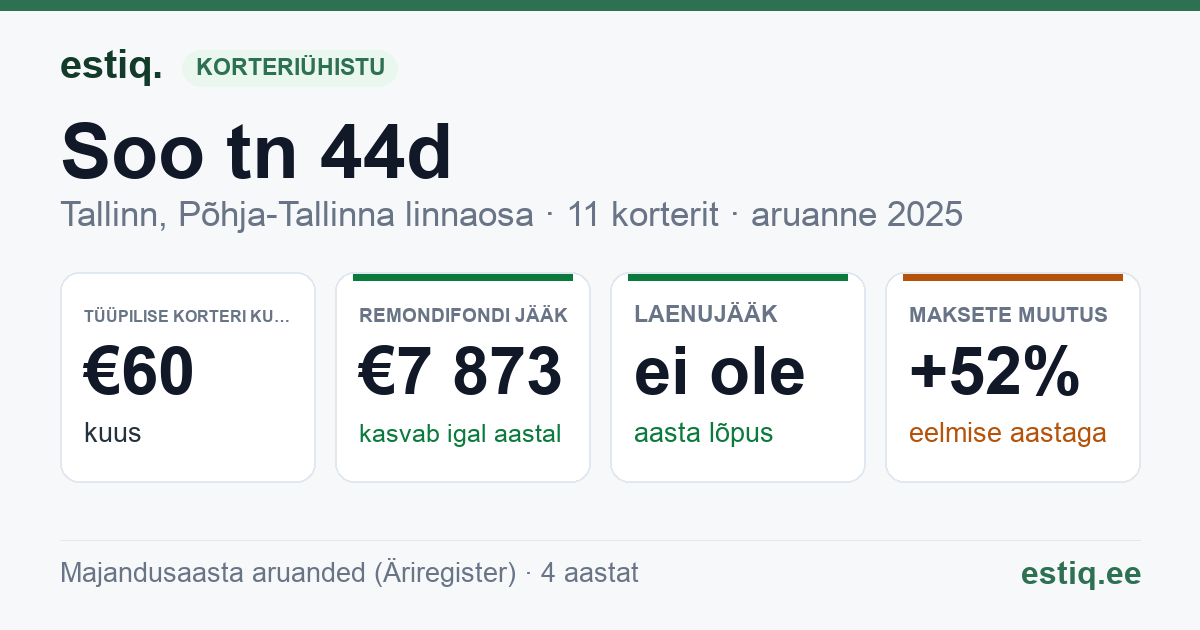 Tallinn, Soo tn 44d, Uus-Kalamaja tn 15b korteriühistu: põhinäitajad 2025 — tüüpiline korter €60 kuus
