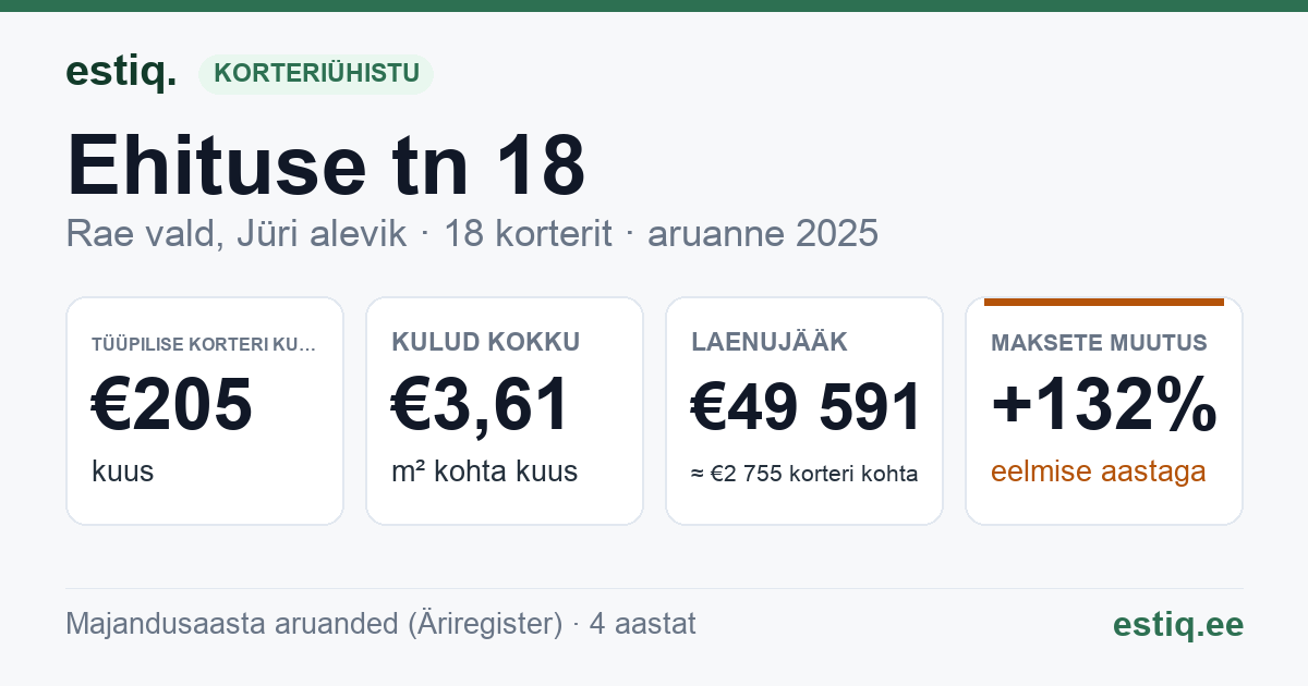 Rae vald, Jüri alevik, Ehituse tn 18 korteriühistu: põhinäitajad 2025 — tüüpiline korter €205 kuus