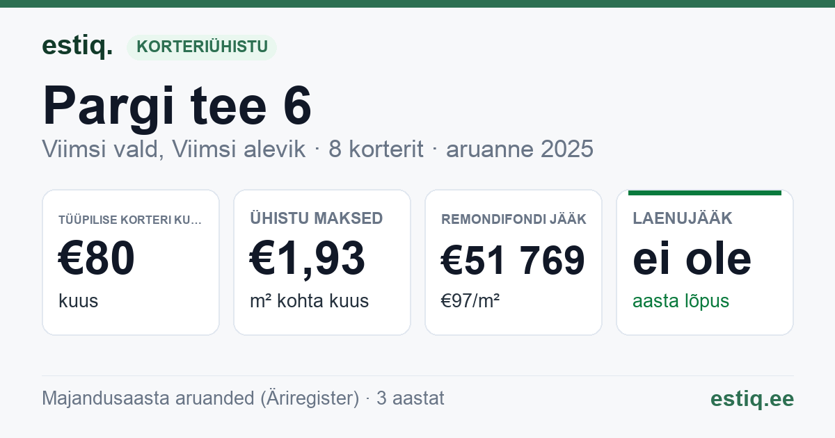 Viimsi vald, Viimsi alevik, Pargi tee 6 korteriühistu: põhinäitajad 2025 — tüüpiline korter €80 kuus