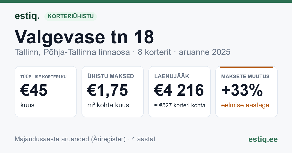 Tallinn, Valgevase tn 18 korteriühistu: põhinäitajad 2025 — tüüpiline korter €45 kuus