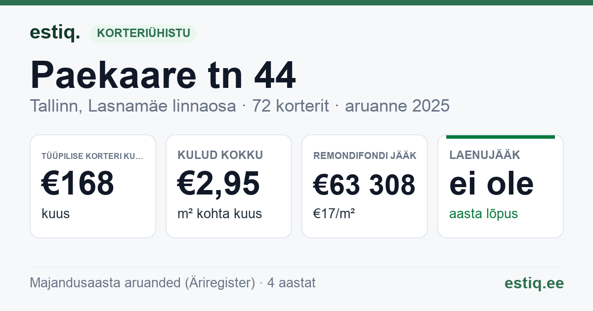 Tallinn, Paekaare tn 44 korteriühistu: põhinäitajad 2025 — tüüpiline korter €168 kuus