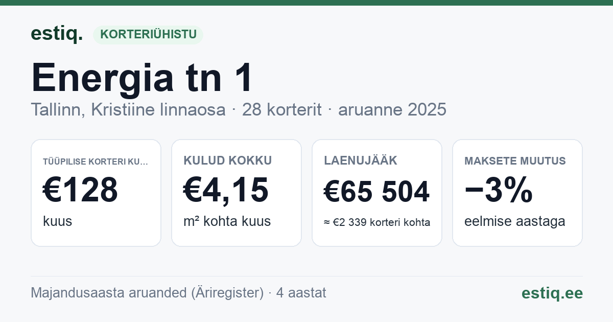 Tallinn, Energia tn 1 korteriühistu: põhinäitajad 2025 — tüüpiline korter €128 kuus