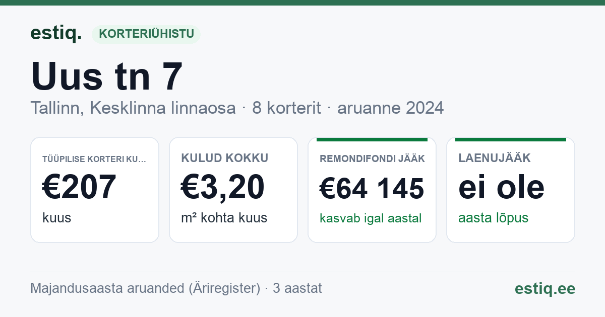 Tallinn, Uus tn 7 korteriühistu: põhinäitajad 2024 — tüüpiline korter €207 kuus