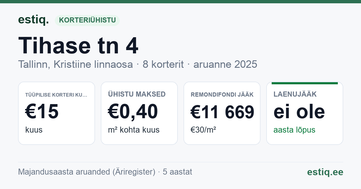 Tallinn, Tihase tn 4 korteriühistu: põhinäitajad 2025 — tüüpiline korter €15 kuus