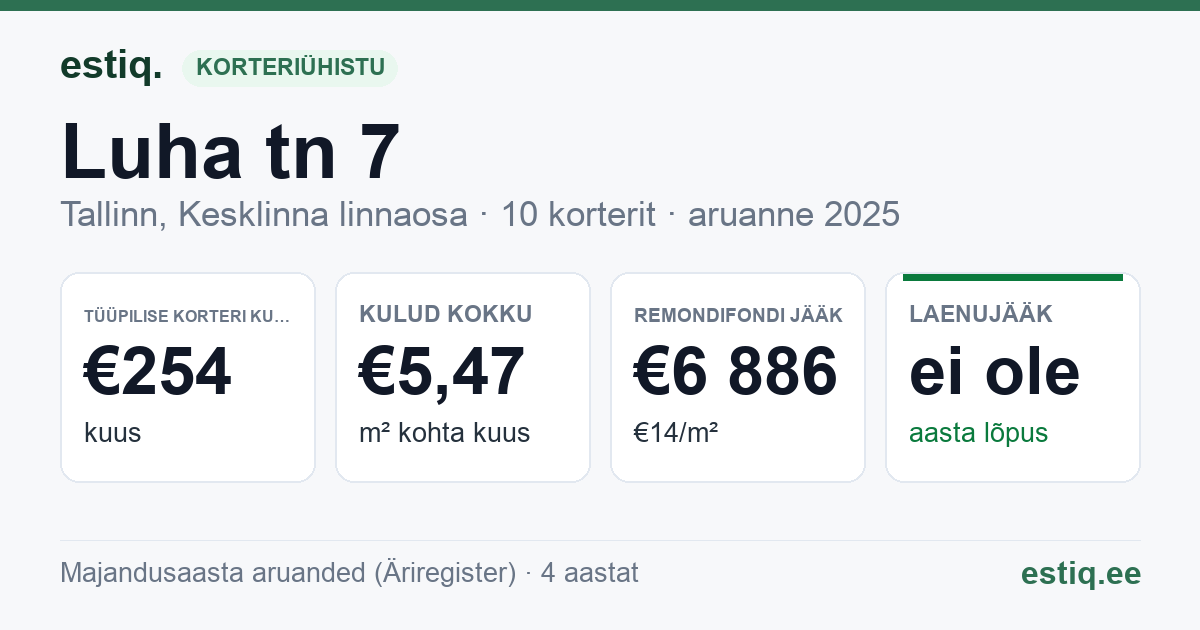 Tallinn, Luha tn 7 korteriühistu: põhinäitajad 2025 — tüüpiline korter €254 kuus