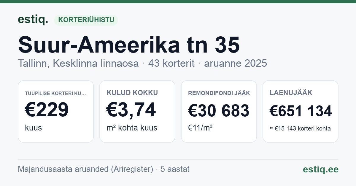 Tallinn, Suur-Ameerika tn 35 korteriühistu: põhinäitajad 2025 — tüüpiline korter €229 kuus