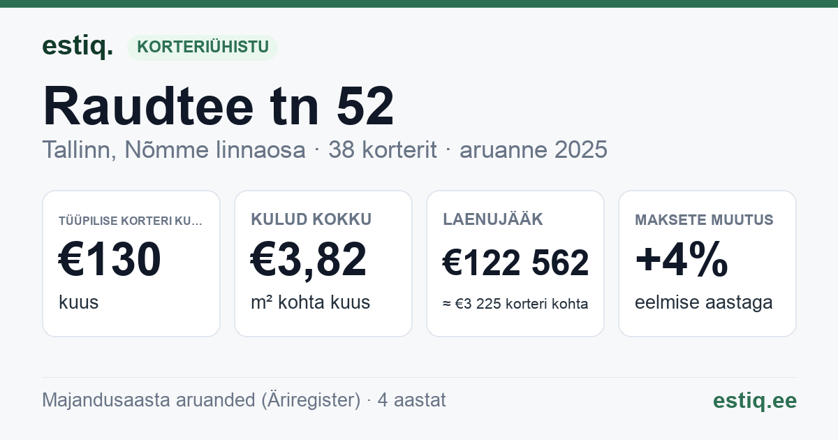 Tallinn, Raudtee tn 52 korteriühistu: põhinäitajad 2025 — tüüpiline korter €130 kuus