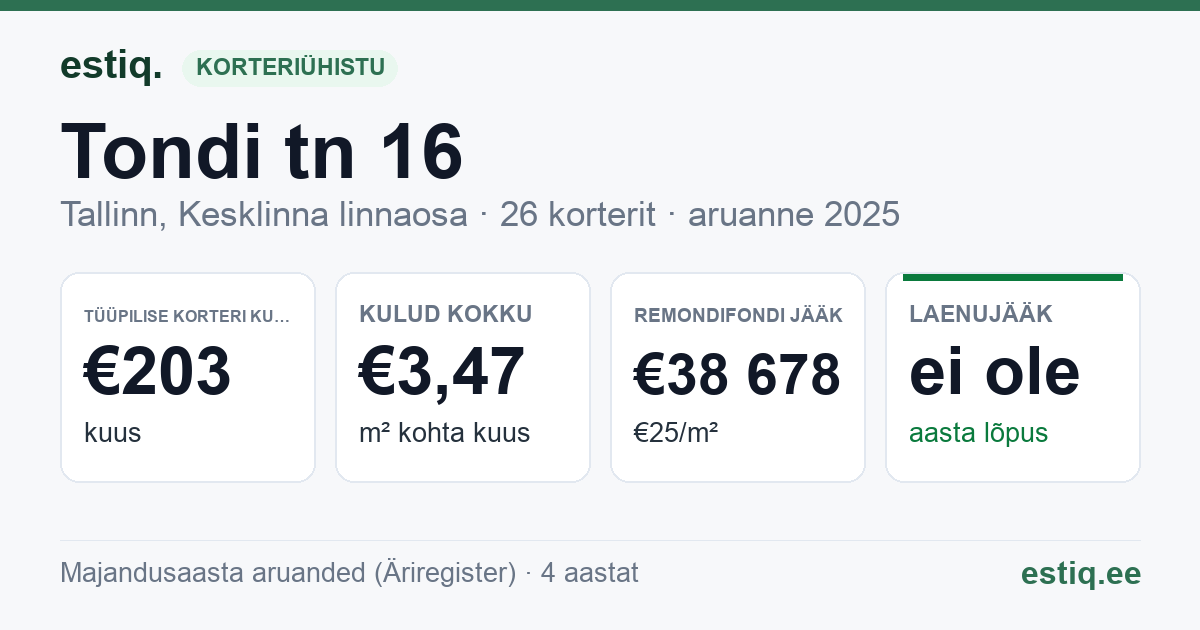 Tallinn, Tondi tn 16 korteriühistu: põhinäitajad 2025 — tüüpiline korter €203 kuus