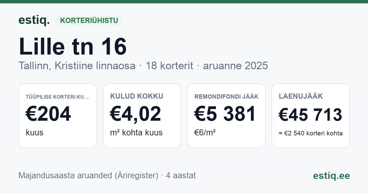 Tallinn, Lille tn 16 korteriühistu: põhinäitajad 2025 — tüüpiline korter €204 kuus