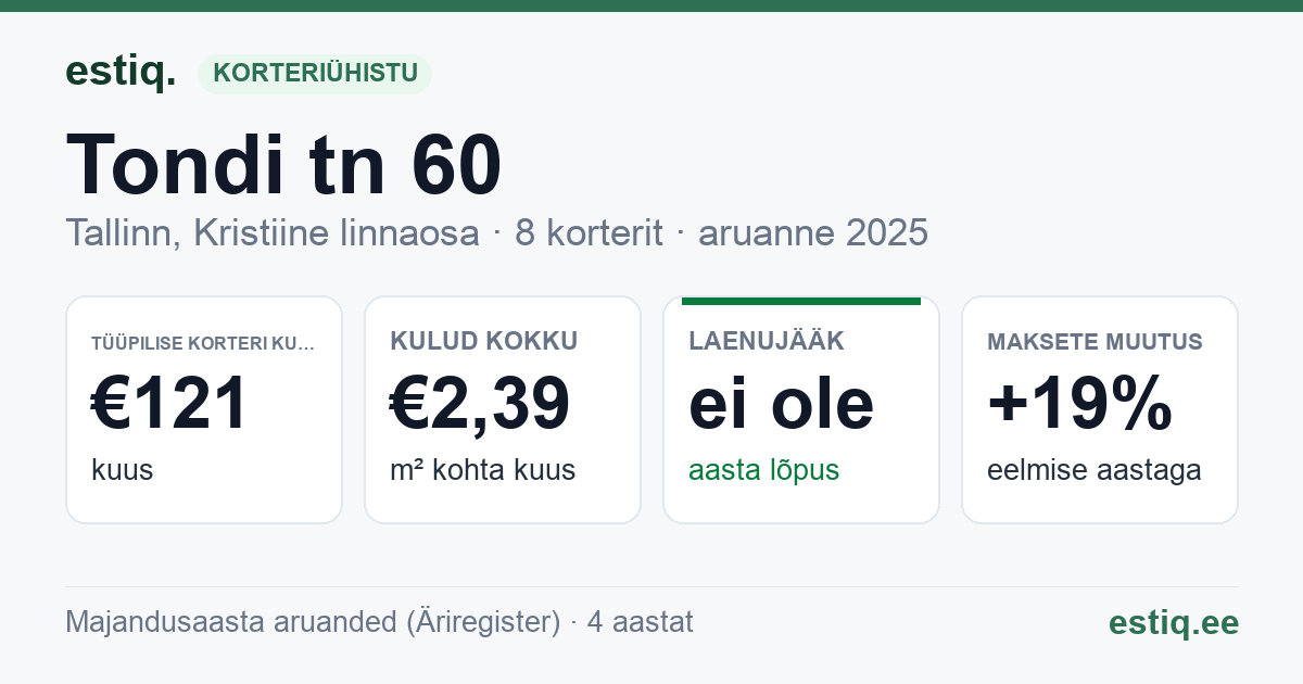 Tallinn, Tondi tn 60 korteriühistu: põhinäitajad 2025 — tüüpiline korter €121 kuus