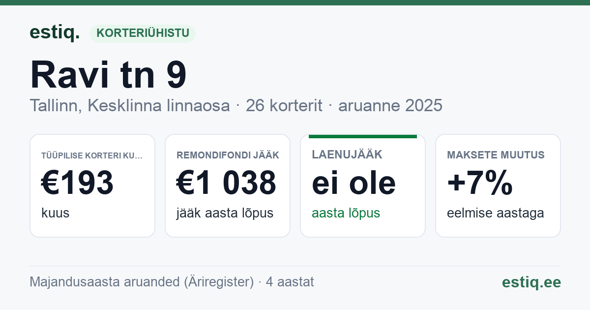 Tallinn, Ravi tn 9 // Uus-Tatari tn 15 korteriühistu: põhinäitajad 2025 — tüüpiline korter €193 kuus