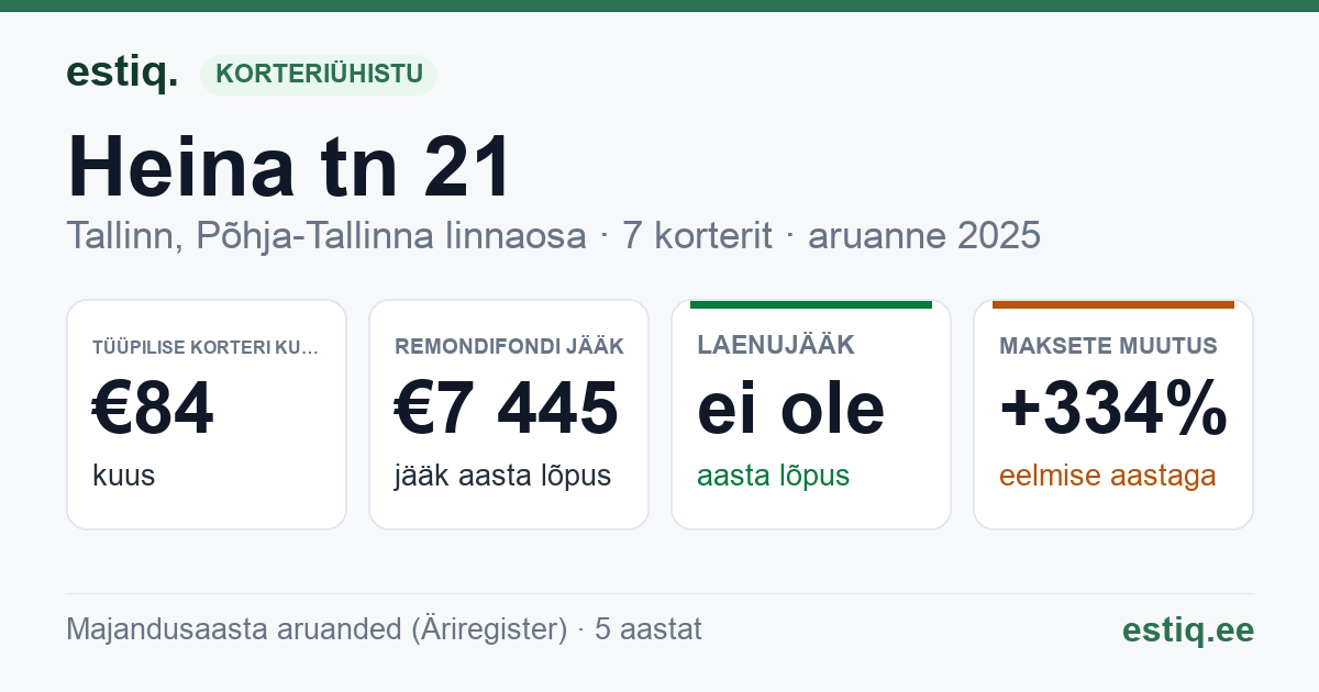Tallinn, Heina tn 21 korteriühistu: põhinäitajad 2025 — tüüpiline korter €84 kuus