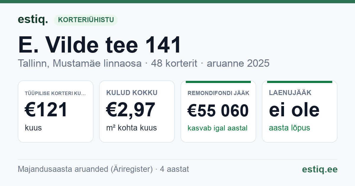 Tallinn, E. Vilde tee 141 korteriühistu: põhinäitajad 2025 — tüüpiline korter €121 kuus