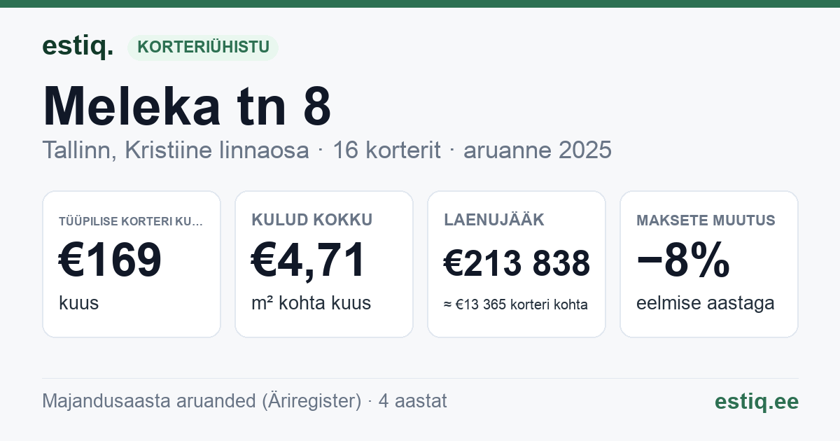 Tallinn, Meleka tn 8 korteriühistu: põhinäitajad 2025 — tüüpiline korter €169 kuus