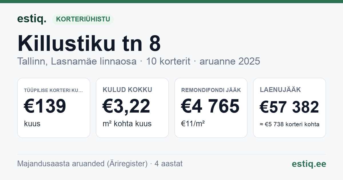 Tallinn, Killustiku tn 8 korteriühistu: põhinäitajad 2025 — tüüpiline korter €139 kuus