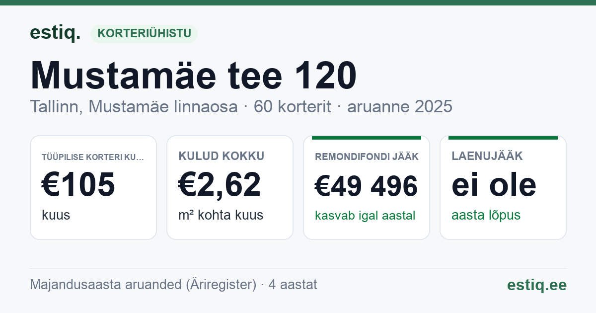 Tallinn, Mustamäe tee 120 korteriühistu: põhinäitajad 2025 — tüüpiline korter €105 kuus