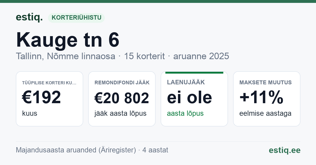Tallinn, Kauge tn 6 korteriühistu: põhinäitajad 2025 — tüüpiline korter €192 kuus
