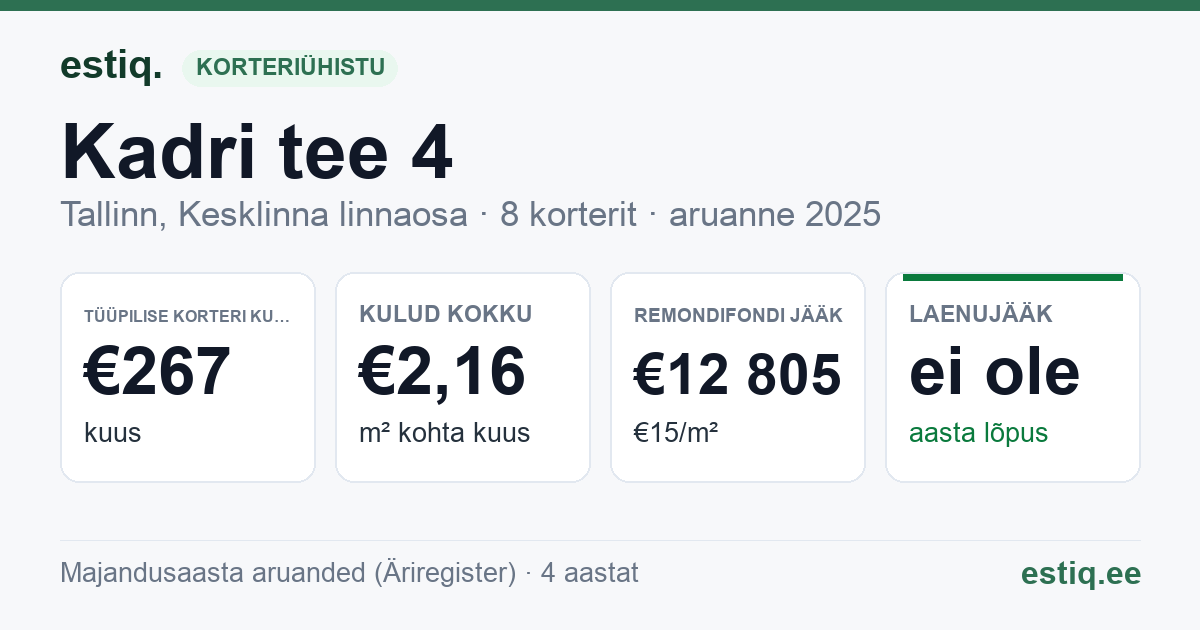 Tallinn, Kadri tee 4 korteriühistu: põhinäitajad 2025 — tüüpiline korter €267 kuus